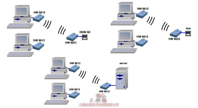 Hoeft & Wessel无线模块 HW-8612/US